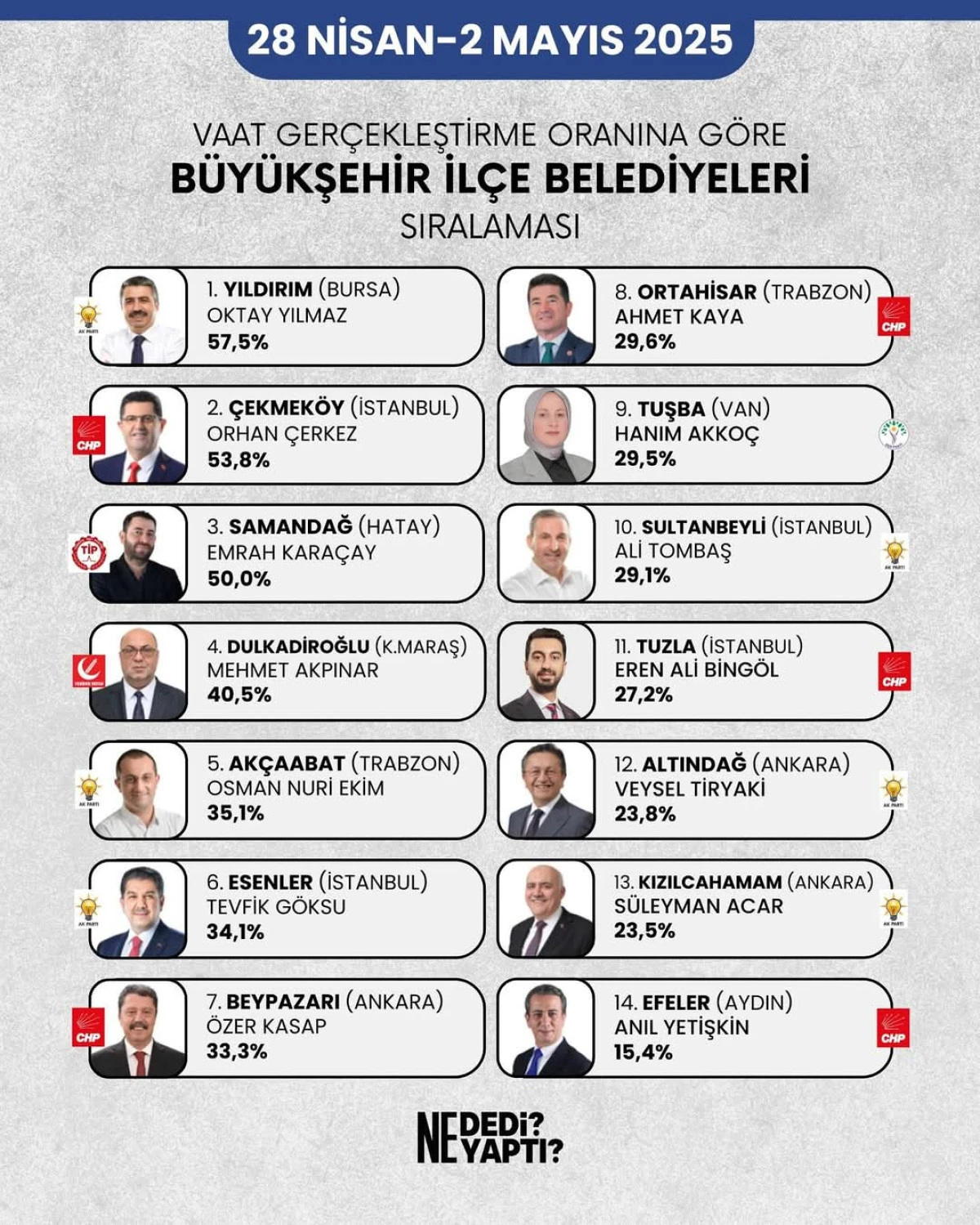 Başkan Emrah Kara&ccedil;ay T&uuml;rkiye &Uuml;&ccedil;&uuml;nc&uuml;s&uuml; Oldu!